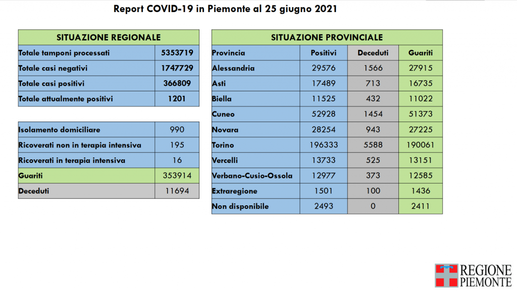 Covid: 366.809 contagi, 11.694 decessi, 353.914 pazienti guariti